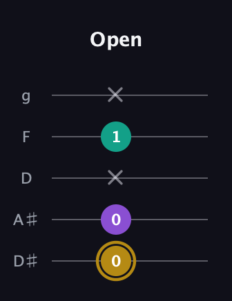 D♯ Minor Sharp 9th guitar tab — Open (0 0 x 1 x) in C / Drop C (gCGBD) · Capo 3