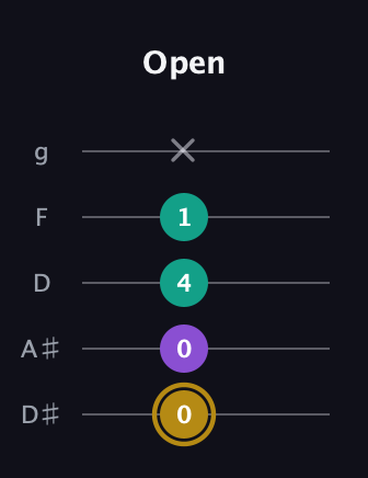D♯ Minor Sharp 9th guitar tab — Open (0 0 4 1 x) in C / Drop C (gCGBD) · Capo 3