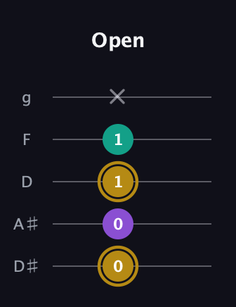 D♯ Minor Sharp 9th guitar tab — Open (0 0 1 1 x) in C / Drop C (gCGBD) · Capo 3
