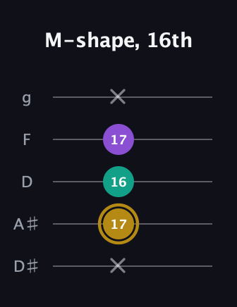 D♯ Minor guitar tab — M-shape, 16th (x 17 16 17 x) in C / Drop C (gCGBD) · Capo 3
