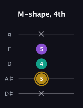 D♯ Minor guitar tab — M-shape, 4th (x 5 4 5 x) in C / Drop C (gCGBD) · Capo 3
