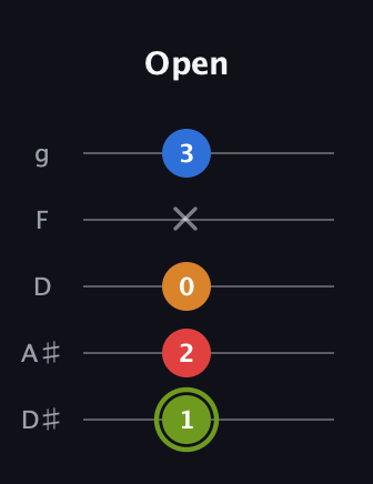 E Augmented 7th Flat 13th guitar tab — Open (1 2 0 x 3) in C / Drop C (gCGBD) · Capo 3