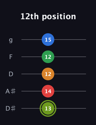 E Augmented 7th Flat 9th guitar tab — 12th position (13 14 12 12 15) in C / Drop C (gCGBD) · Capo 3