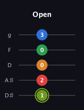 E Augmented 7th Flat 9th guitar tab — Open (1 2 0 0 3) in C / Drop C (gCGBD) · Capo 3