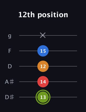 E Augmented 7th Sharp 13th guitar tab — 12th position (13 14 12 15 x) in C / Drop C (gCGBD) · Capo 3