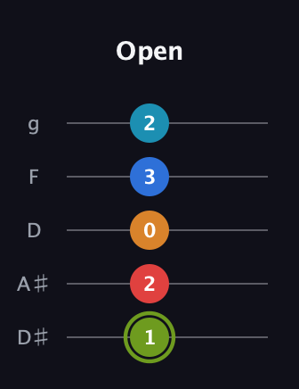 E Augmented 7th Sharp 9th guitar tab — Open (1 2 0 3 2) in C / Drop C (gCGBD) · Capo 3