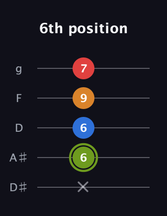 E Augmented 7th guitar tab — 6th position (x 6 6 9 7) in C / Drop C (gCGBD) · Capo 3