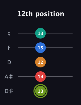 E Augmented 9th Sharp 13th guitar tab — 12th position (13 14 12 15 13) in C / Drop C (gCGBD) · Capo 3