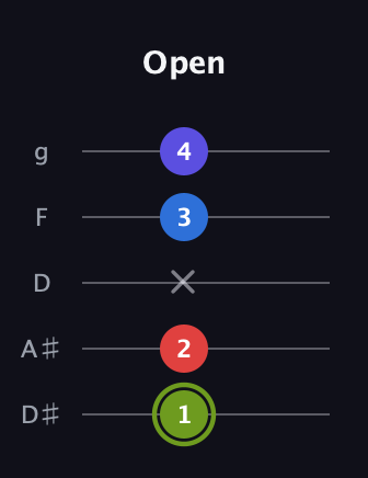 E Augmented Added 4th guitar tab — Open (1 2 x 3 4) in C / Drop C (gCGBD) · Capo 3