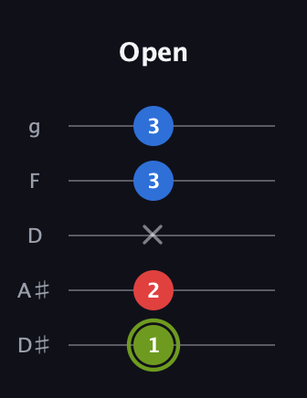 E Augmented Flat 13th guitar tab — Open (1 2 x 3 3) in C / Drop C (gCGBD) · Capo 3