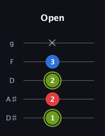 E Augmented Flat 13th guitar tab — Open (1 2 2 3 x) in C / Drop C (gCGBD) · Capo 3