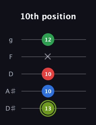 E Augmented Flat 9th guitar tab — 10th position (13 10 10 x 12) in C / Drop C (gCGBD) · Capo 3