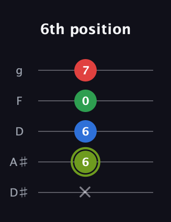 E Augmented Flat 9th guitar tab — 6th position (x 6 6 0 7) in C / Drop C (gCGBD) · Capo 3