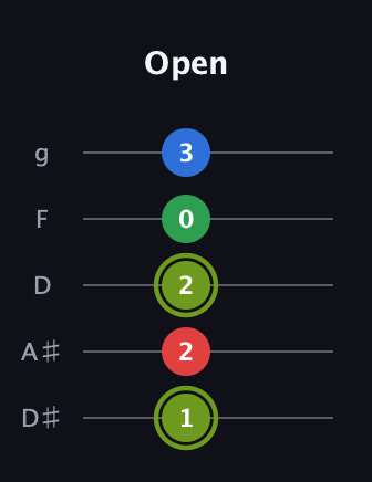 E Augmented Flat 9th guitar tab — Open (1 2 2 0 3) in C / Drop C (gCGBD) · Capo 3
