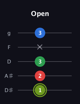 E Augmented Flat 9th guitar tab — Open (1 2 3 x 3) in C / Drop C (gCGBD) · Capo 3