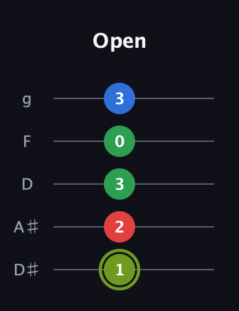 E Augmented Flat 9th guitar tab — Open (1 2 3 0 3) in C / Drop C (gCGBD) · Capo 3