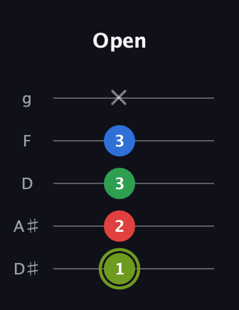 E Augmented Flat 9th guitar tab — Open (1 2 3 3 x) in C / Drop C (gCGBD) · Capo 3
