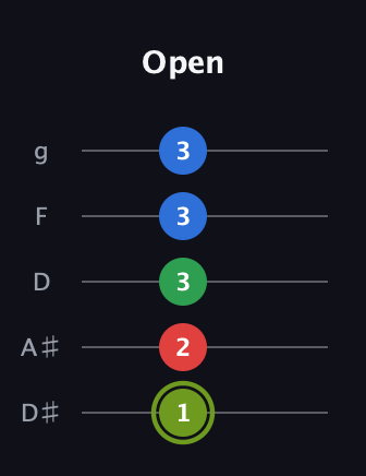 E Augmented Flat 9th guitar tab — Open (1 2 3 3 3) in C / Drop C (gCGBD) · Capo 3