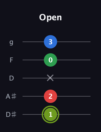 E Augmented Flat 9th guitar tab — Open (1 2 x 0 3) in C / Drop C (gCGBD) · Capo 3