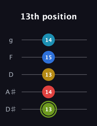 E Augmented-major 7th Sharp 9th guitar tab — 13th position (13 14 13 15 14) in C / Drop C (gCGBD) · Capo 3