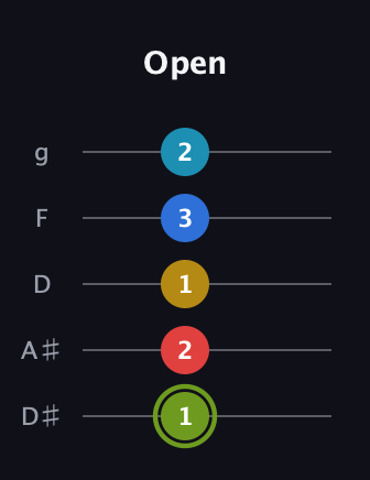 E Augmented-major 7th Sharp 9th guitar tab — Open (1 2 1 3 2) in C / Drop C (gCGBD) · Capo 3