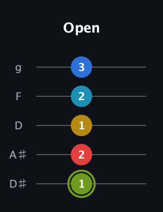 E Augmented-major 7th Sharp 9th guitar tab — Open (1 2 1 2 3) in C / Drop C (gCGBD) · Capo 3