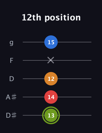 E Augmented Sharp 13th guitar tab — 12th position (13 14 12 x 15) in C / Drop C (gCGBD) · Capo 3