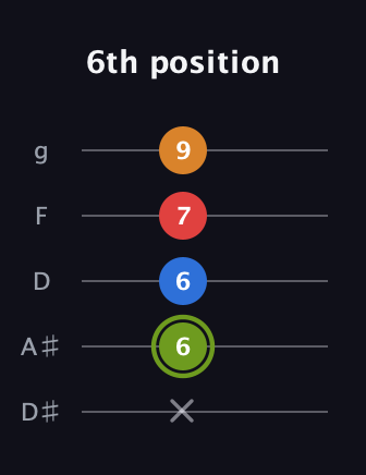 E Augmented Sharp 13th guitar tab — 6th position (x 6 6 7 9) in C / Drop C (gCGBD) · Capo 3