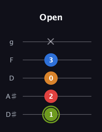 E Augmented Sharp 13th guitar tab — Open (1 2 0 3 x) in C / Drop C (gCGBD) · Capo 3