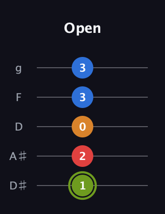 E Augmented Sharp 13th guitar tab — Open (1 2 0 3 3) in C / Drop C (gCGBD) · Capo 3