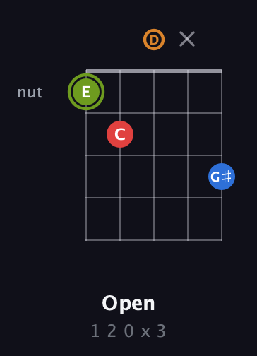 E Augmented Sharp 13th guitar chord — Open (1 2 0 x 3) fretboard diagram in C / Drop C (gCGBD) · Capo 3
