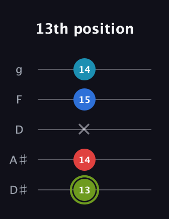 E Augmented Sharp 9th guitar tab — 13th position (13 14 x 15 14) in C / Drop C (gCGBD) · Capo 3