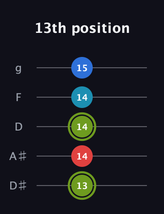 E Augmented Sharp 9th guitar tab — 13th position (13 14 14 14 15) in C / Drop C (gCGBD) · Capo 3