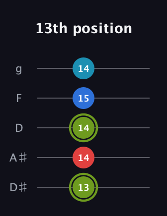 E Augmented Sharp 9th guitar tab — 13th position (13 14 14 15 14) in C / Drop C (gCGBD) · Capo 3