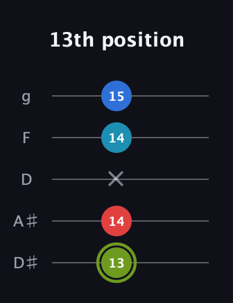 E Augmented Sharp 9th guitar tab — 13th position (13 14 x 14 15) in C / Drop C (gCGBD) · Capo 3