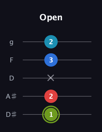 E Augmented Sharp 9th guitar tab — Open (1 2 x 3 2) in C / Drop C (gCGBD) · Capo 3