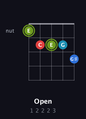E Augmented Sharp 9th guitar chord — Open (1 2 2 2 3) fretboard diagram in C / Drop C (gCGBD) · Capo 3