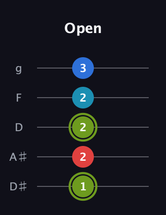 E Augmented Sharp 9th guitar tab — Open (1 2 2 2 3) in C / Drop C (gCGBD) · Capo 3