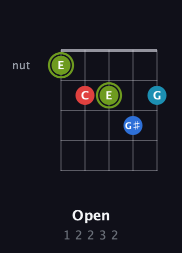 E Augmented Sharp 9th guitar chord — Open (1 2 2 3 2) fretboard diagram in C / Drop C (gCGBD) · Capo 3