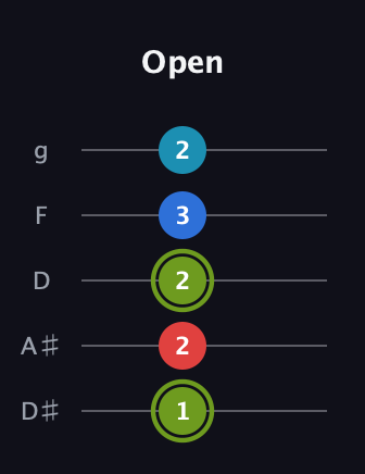 E Augmented Sharp 9th guitar tab — Open (1 2 2 3 2) in C / Drop C (gCGBD) · Capo 3