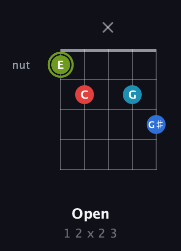 E Augmented Sharp 9th guitar chord — Open (1 2 x 2 3) fretboard diagram in C / Drop C (gCGBD) · Capo 3
