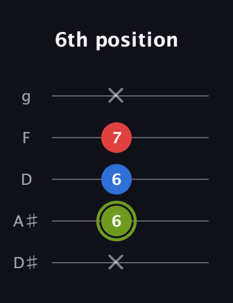 E Augmented guitar tab — 6th position (x 6 6 7 x) in C / Drop C (gCGBD) · Capo 3