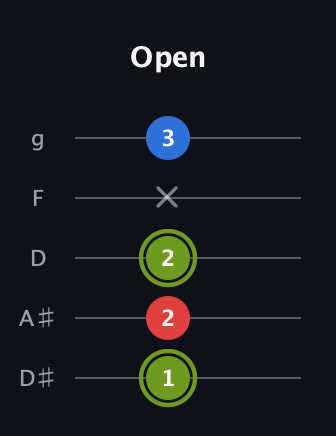 E Augmented guitar tab — Open (1 2 2 x 3) in C / Drop C (gCGBD) · Capo 3