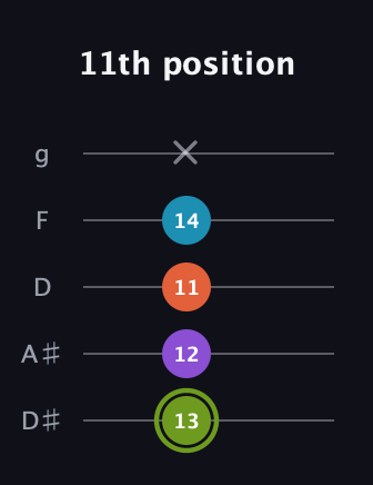 E Diminished 7th Sharp 9th guitar tab — 11th position (13 12 11 14 x) in C / Drop C (gCGBD) · Capo 3