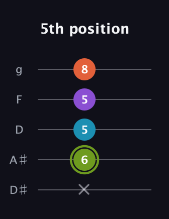 E Diminished 7th Sharp 9th guitar tab — 5th position (x 6 5 5 8) in C / Drop C (gCGBD) · Capo 3
