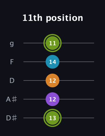 E Diminished Sharp 13th guitar tab — 11th position (13 12 12 14 11) in C / Drop C (gCGBD) · Capo 3