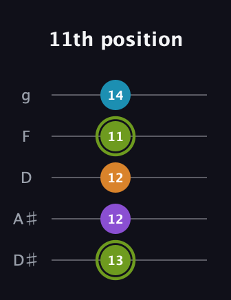 E Diminished Sharp 13th guitar tab — 11th position (13 12 12 11 14) in C / Drop C (gCGBD) · Capo 3
