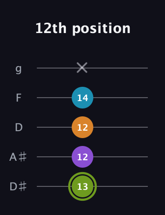 E Diminished Sharp 13th guitar tab — 12th position (13 12 12 14 x) in C / Drop C (gCGBD) · Capo 3