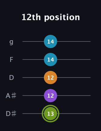 E Diminished Sharp 13th guitar tab — 12th position (13 12 12 14 14) in C / Drop C (gCGBD) · Capo 3