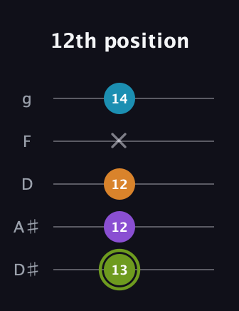 E Diminished Sharp 13th guitar tab — 12th position (13 12 12 x 14) in C / Drop C (gCGBD) · Capo 3